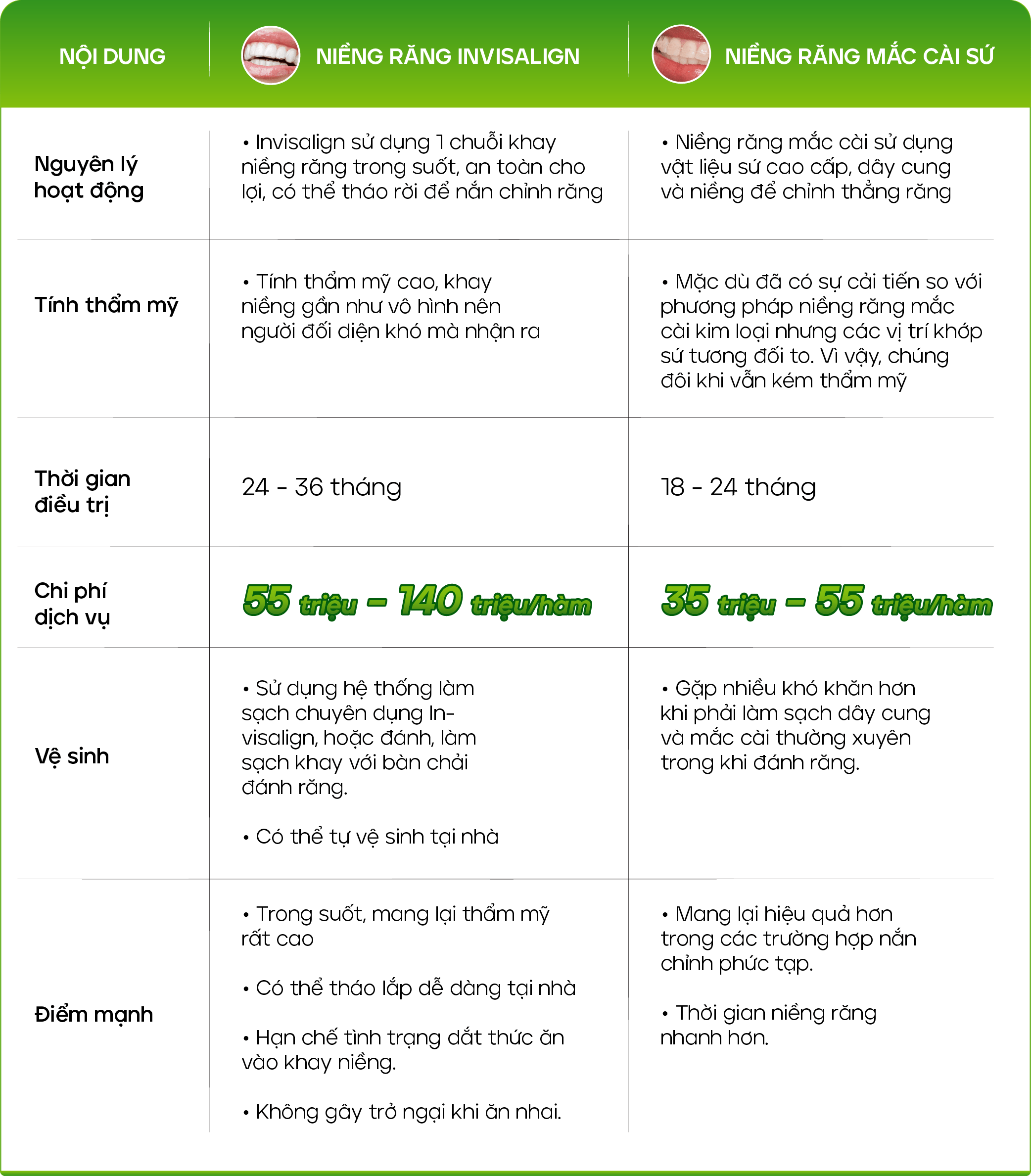Bảng so sánh niềng khay và niềng răng mắc cài sứ